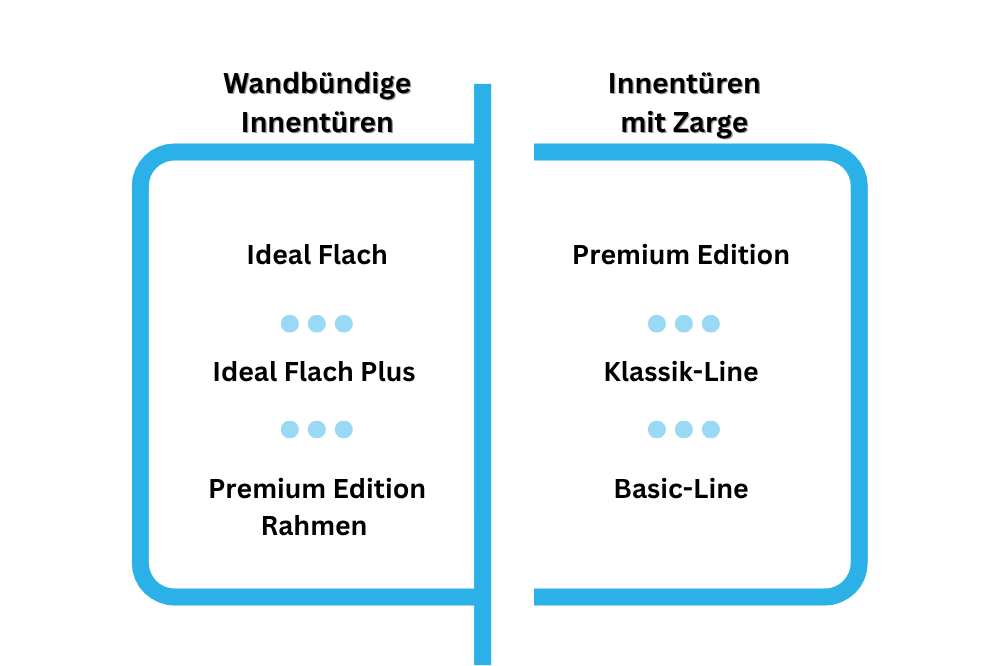 Wandbündige Innentüren und Innentüren mit Zarge